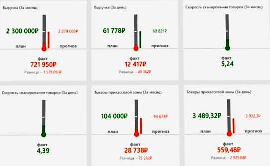 Оперативное управление продажами в розничной сети в Ижевске