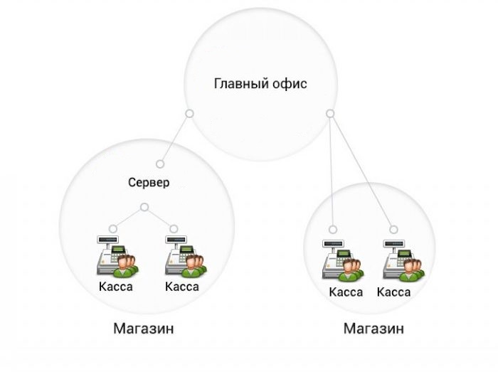 Централизованное управление кассовыми узлами в Ижевске